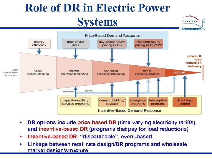 Role of DR in Electric Power Systems • • • DR options include price-based