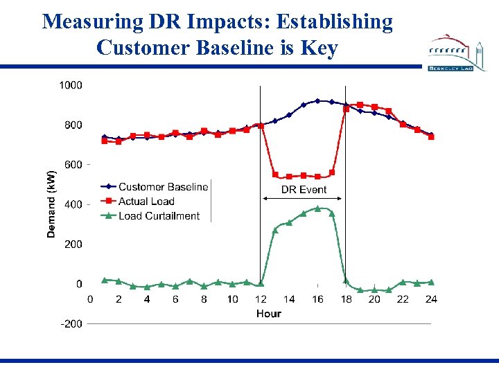 Measuring DR Impacts: Establishing Customer Baseline is Key 