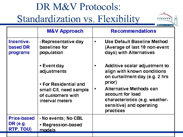 DR M&V Protocols: Standardization vs. Flexibility M&V Approach Incentivebased DR programs • Representative day