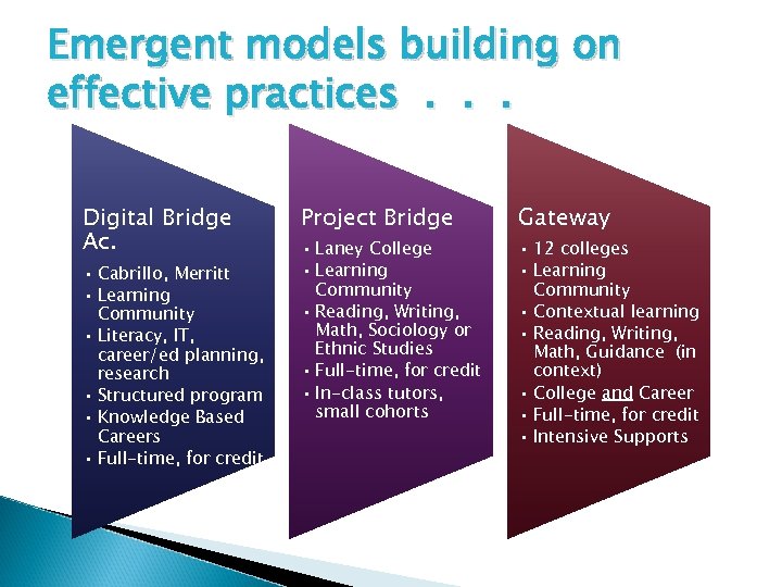 Emergent models building on effective practices. . . Digital Bridge Ac. • Cabrillo, Merritt