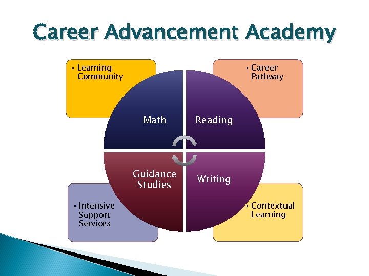 Career Advancement Academy • Learning Community • Career Pathway Math Guidance Studies • Intensive