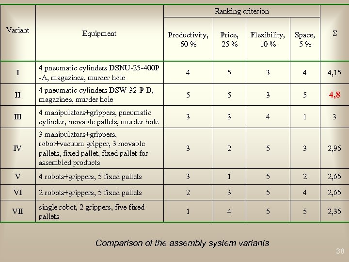 Ranking criterion Variant Equipment I Productivity, 60 % Price, 25 % Flexibility, 10 %