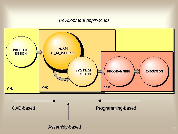Development approaches PLAN GENERATION PRODUCT DESIGN SYSTEM DESIGN CAD PROGRAMMING EXECUTION CAM CAE CAD-based