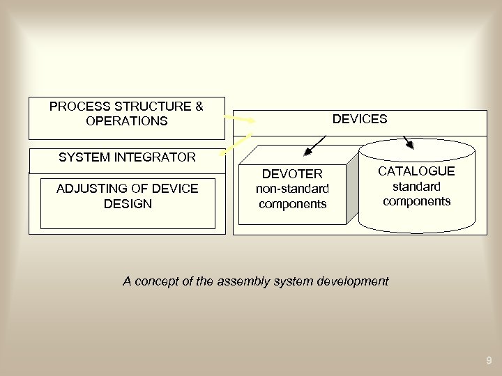 PROCESS STRUCTURE & OPERATIONS DEVICES SYSTEM INTEGRATOR ADJUSTING OF DEVICE DESIGN DEVOTER non-standard components