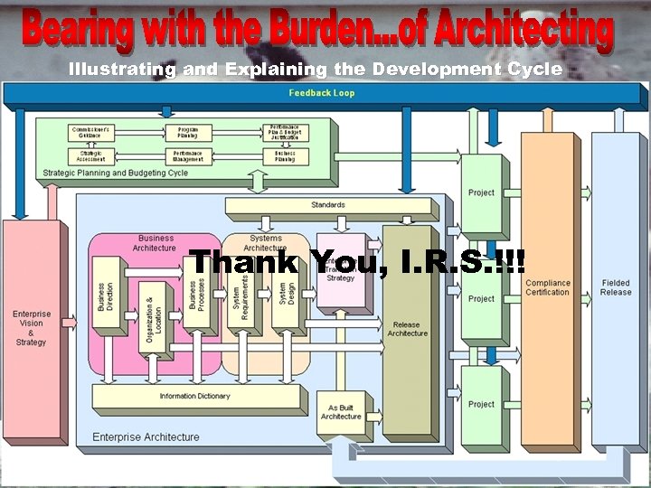 Illustrating and Explaining the Development Cycle Thank You, I. R. S. !!! 