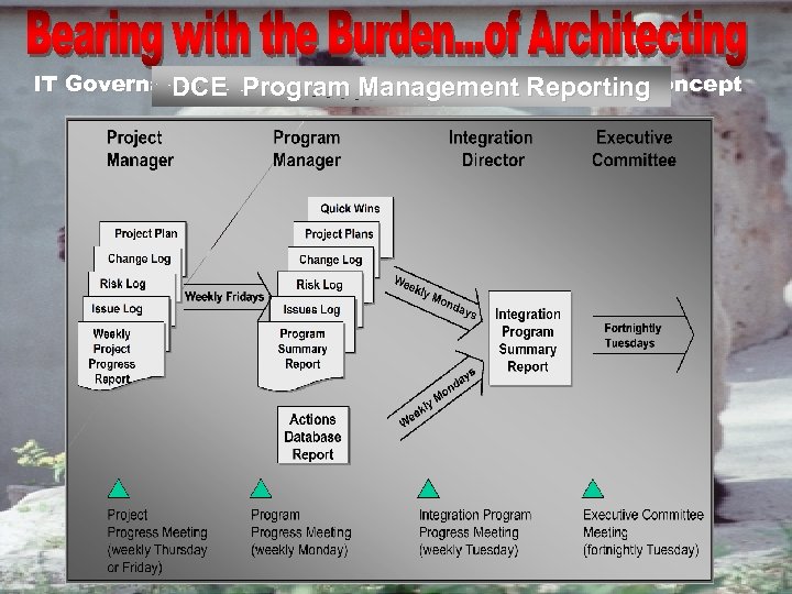 IT Governance and Organization MOST DIFFICULT Concept DCE Program Management Reporting 