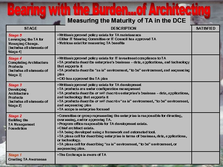 Measuring the Maturity of TA in the DCE STAGE Stage 5 Leveraging the TA