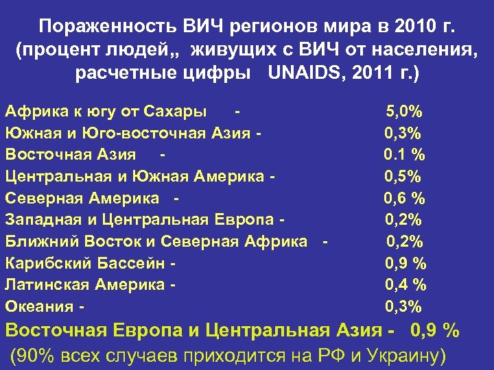 Пораженность ВИЧ регионов мира в 2010 г. (процент людей, , живущих с ВИЧ от