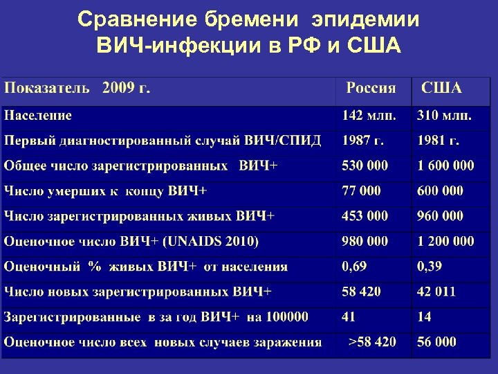 Сравнение бремени эпидемии ВИЧ-инфекции в РФ и США 