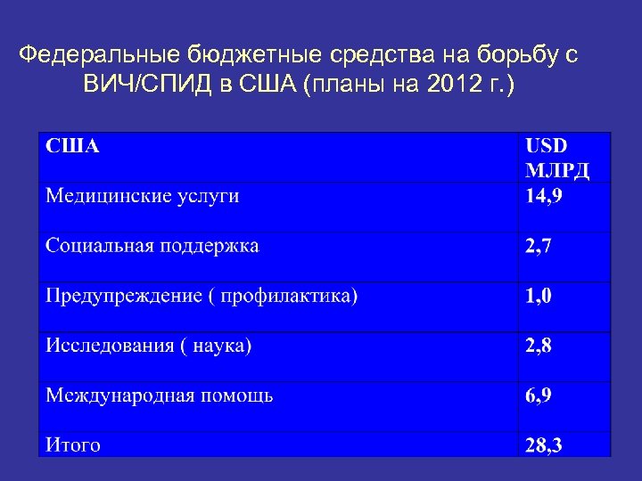 Федеральные бюджетные средства на борьбу с ВИЧ/СПИД в США (планы на 2012 г. )