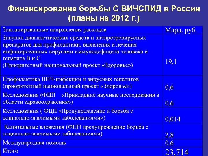 Финансирование борьбы С ВИЧСПИД в России (планы на 2012 г. ) 