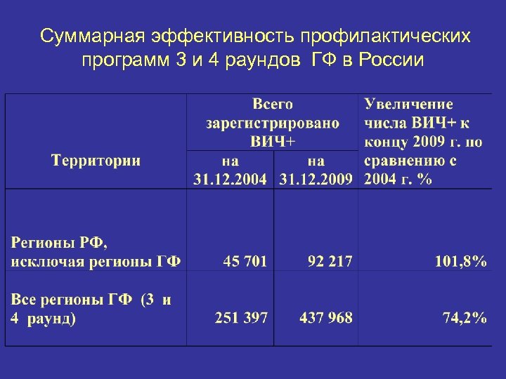 Суммарная эффективность профилактических программ 3 и 4 раундов ГФ в России 