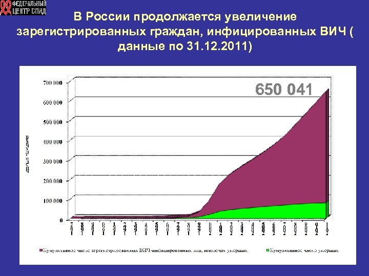 В России продолжается увеличение зарегистрированных граждан, инфицированных ВИЧ ( данные по 31. 12. 2011)