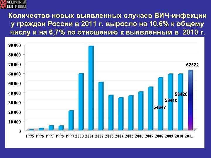 Количество новых выявленных случаев ВИЧ-инфекции у граждан России в 2011 г. выросло на 10,