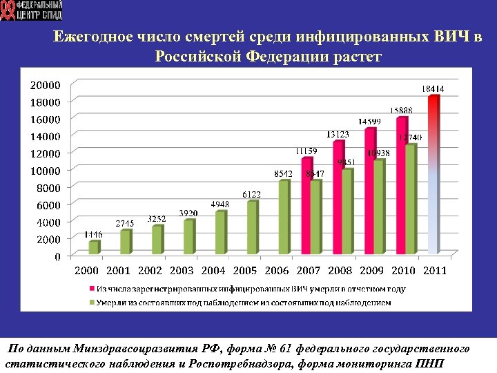Ежегодное число смертей среди инфицированных ВИЧ в Российской Федерации растет По данным Минздравсоцразвития РФ,