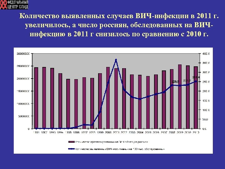 Количество выявленных случаев ВИЧ-инфекции в 2011 г. увеличилось, а число россиян, обследованных на ВИЧинфекцию
