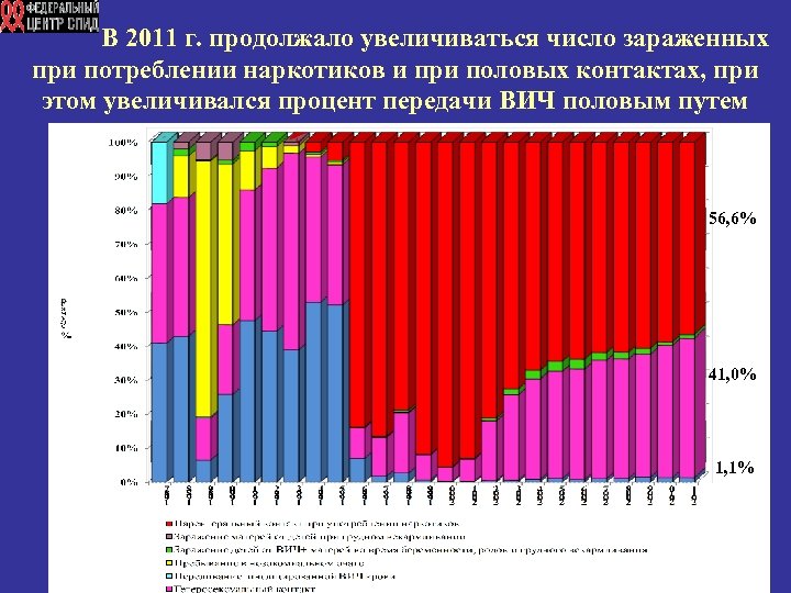 В 2011 г. продолжало увеличиваться число зараженных при потреблении наркотиков и при половых контактах,