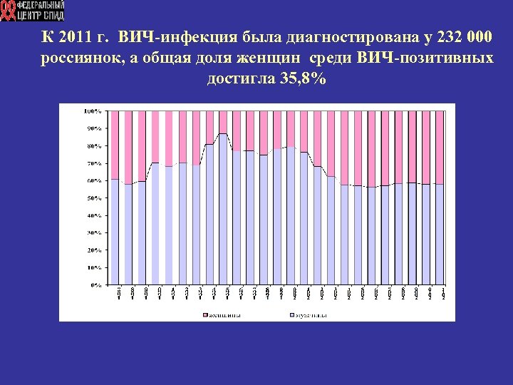 К 2011 г. ВИЧ-инфекция была диагностирована у 232 000 россиянок, а общая доля женщин