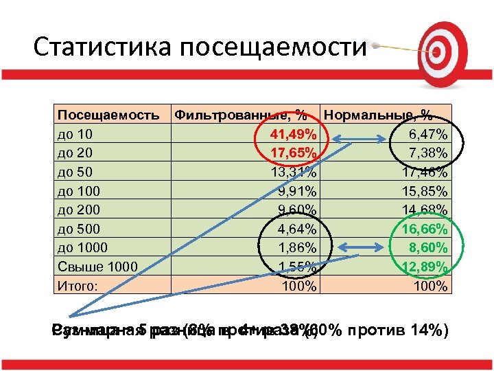 Статистика посещаемости Посещаемость до 10 до 20 до 50 до 100 до 200 до