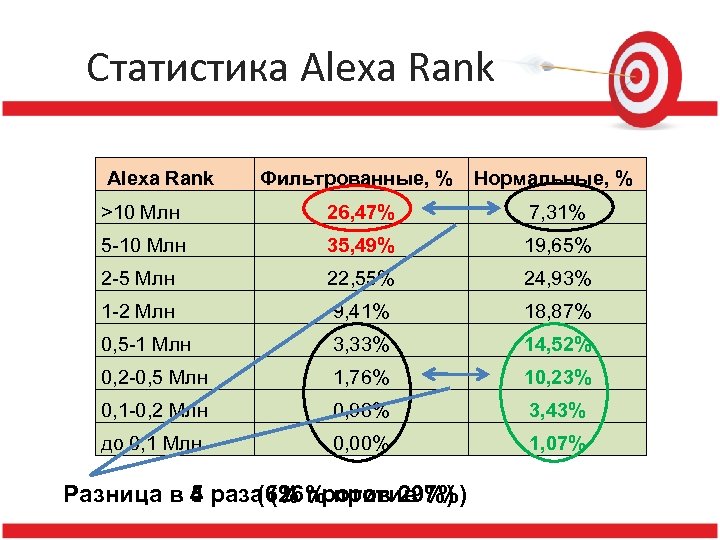 Статистика Alexa Rank Фильтрованные, % Нормальные, % >10 Млн 26, 47% 7, 31% 5