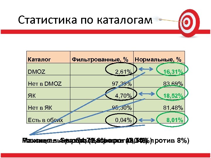 Статистика по каталогам Каталог DMOZ Нет в DMOZ ЯК Нет в ЯК Есть в