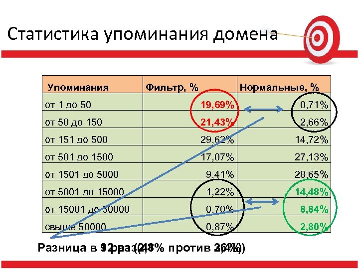 Статистика упоминания домена Упоминания Фильтр, % Нормальные, % от 1 до 50 19, 69%