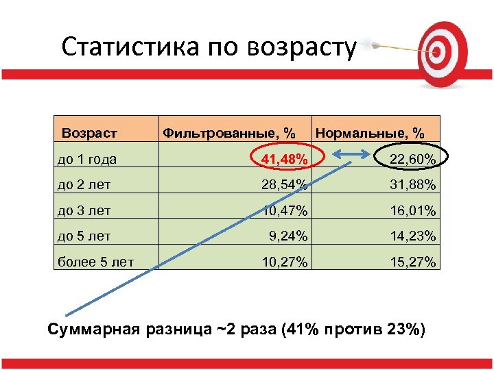 Статистика по возрасту Возраст Фильтрованные, % Нормальные, % до 1 года 41, 48% 22,