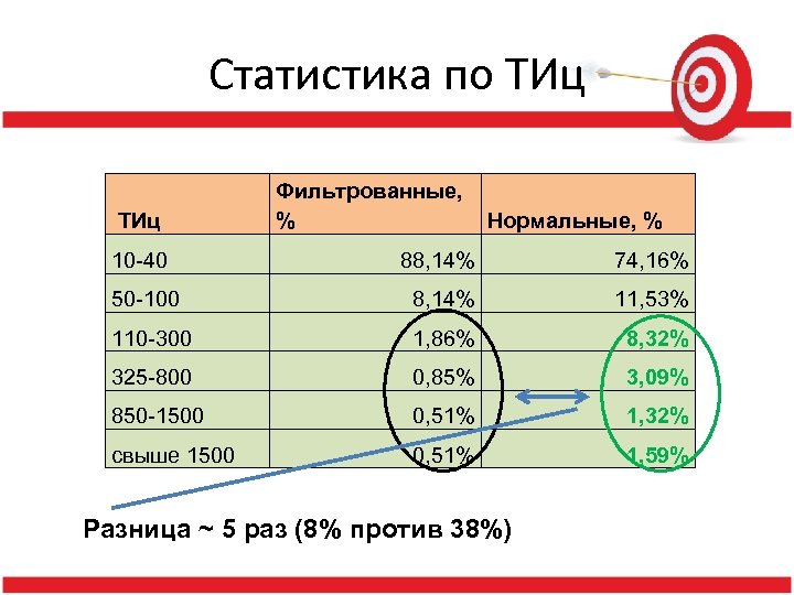 Статистика по ТИц Фильтрованные, % Нормальные, % 10 -40 88, 14% 74, 16% 50
