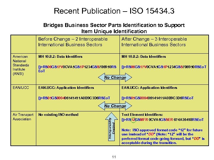 Recent Publication – ISO 15434. 3 Bridges Business Sector Parts Identification to Support Item