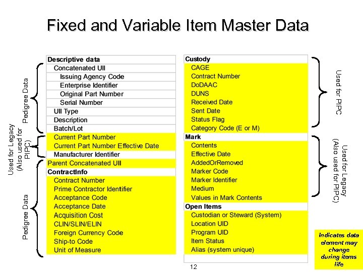 Fixed and Variable Item Master Data Pedigree Data Used for Legacy (Also used for