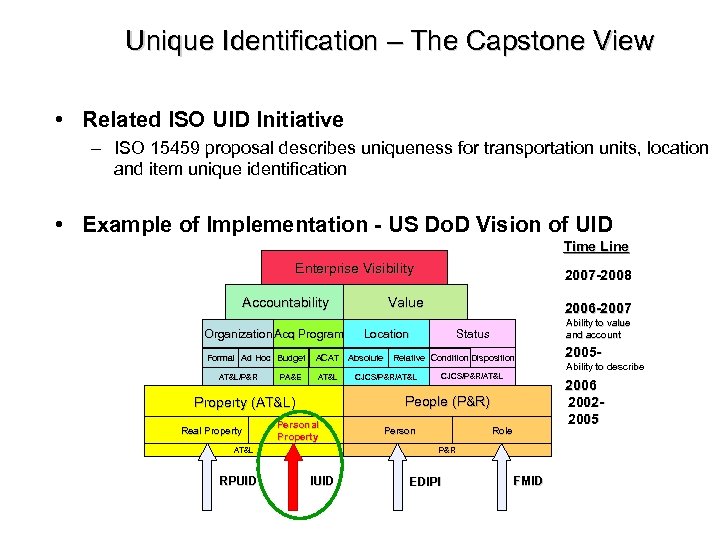 Unique Identification – The Capstone View • Related ISO UID Initiative – ISO 15459