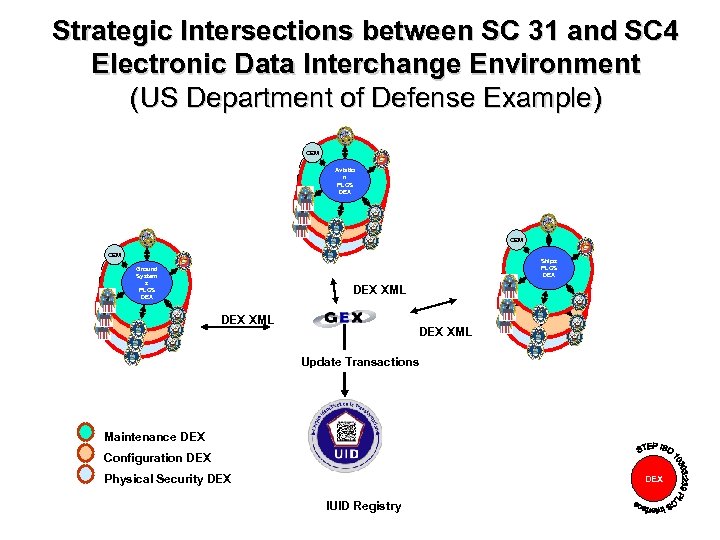 Strategic Intersections between SC 31 and SC 4 Electronic Data Interchange Environment (US Department