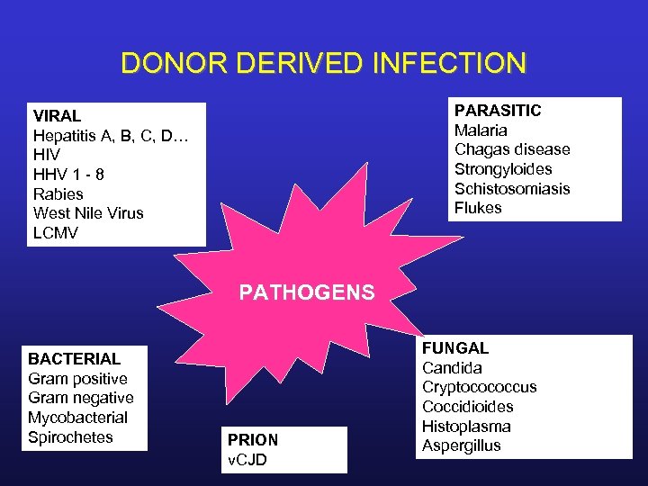 DONOR DERIVED INFECTION PARASITIC Malaria Chagas disease Strongyloides Schistosomiasis Flukes VIRAL Hepatitis A, B,