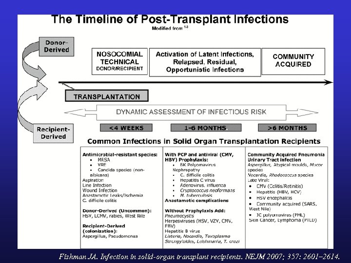 Fishman JA. Infection in solid-organ transplant recipients. NEJM 2007; 357: 2601– 2614. 
