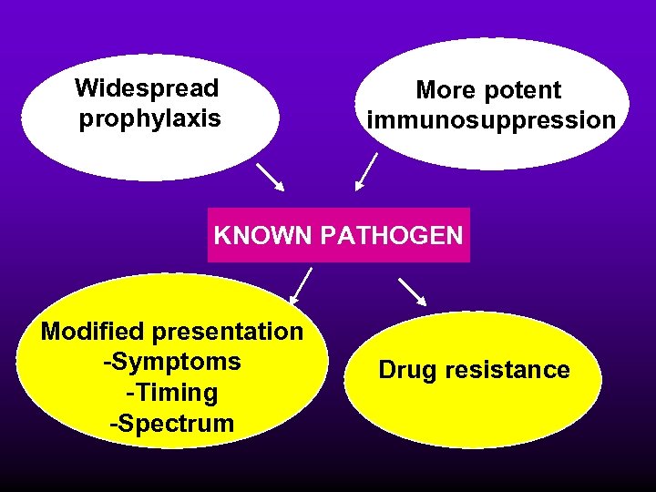 Widespread prophylaxis More potent immunosuppression KNOWN PATHOGEN Modified presentation -Symptoms -Timing -Spectrum Drug resistance