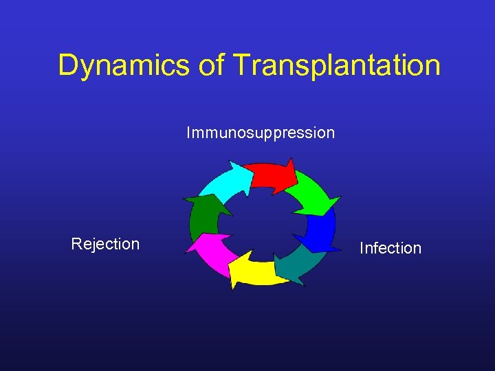 Dynamics of Transplantation Immunosuppression Rejection Infection 