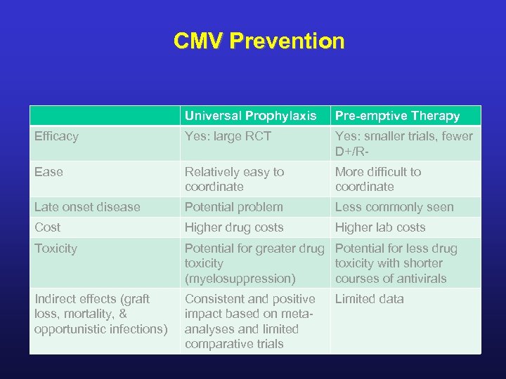 CMV Prevention Universal Prophylaxis Pre-emptive Therapy Efficacy Yes: large RCT Yes: smaller trials, fewer