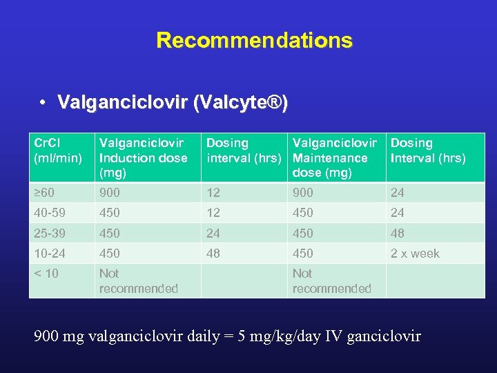 Recommendations • Valganciclovir (Valcyte®) Cr. Cl (ml/min) Valganciclovir Induction dose (mg) Dosing Valganciclovir Dosing