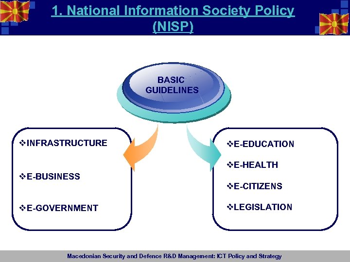 1. National Information Society Policy (NISP) BASIC GUIDELINES v. INFRASTRUCTURE v. E-EDUCATION v. E-HEALTH