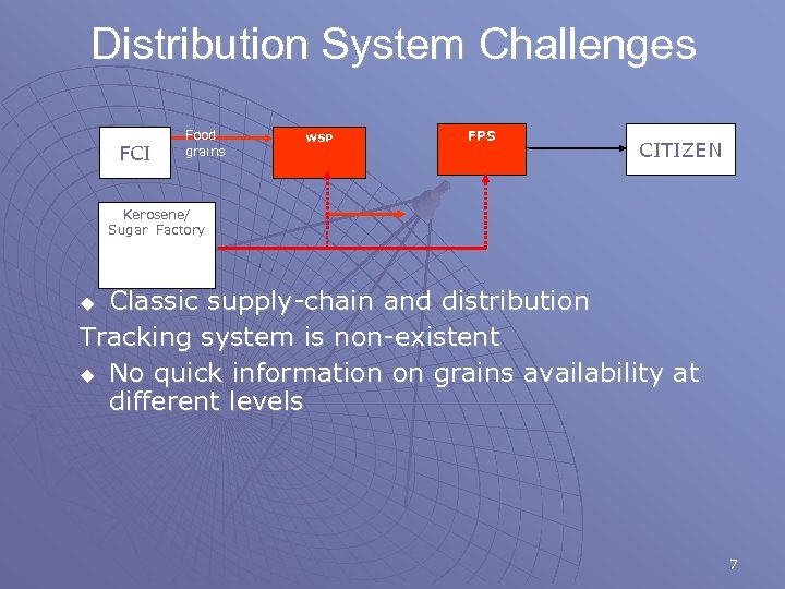 Distribution System Challenges FCI Food grains WSP FPS Citizens CITIZEN Kerosene/ Sugar Factory Classic