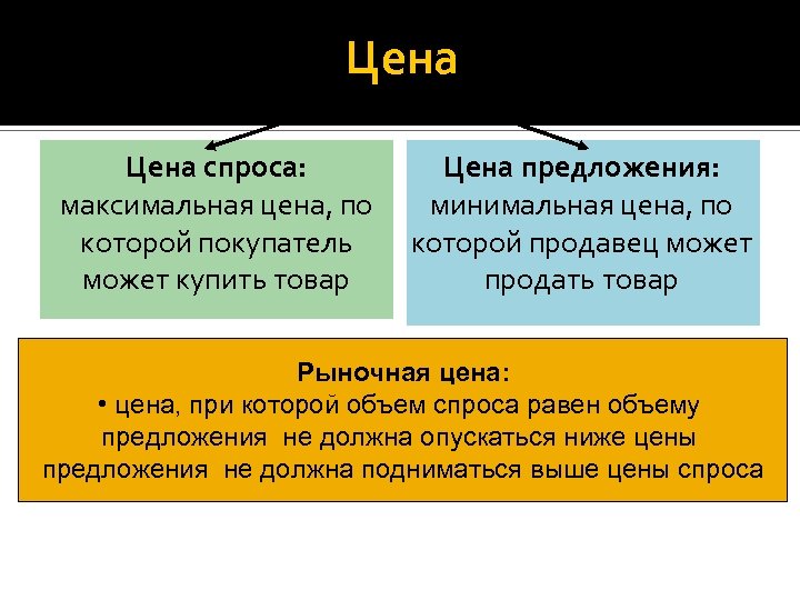 Цена спроса: максимальная цена, по которой покупатель может купить товар Цена предложения: минимальная цена,