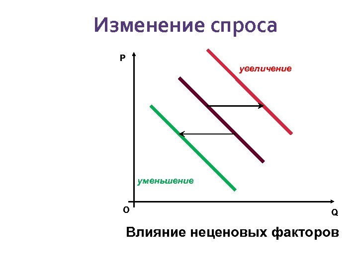 Изменение спроса P увеличение уменьшение О Q Влияние неценовых факторов 