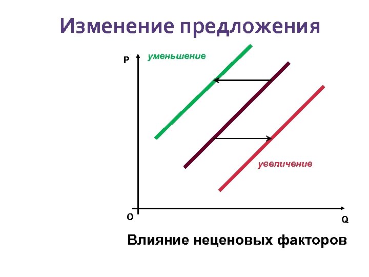 Изменение предложения P уменьшение увеличение О Q Влияние неценовых факторов 