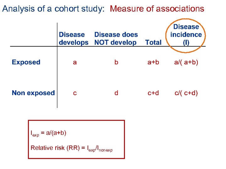 Analysis of a cohort study: Measure of associations Iexp = a/(a+b) Relative risk (RR)