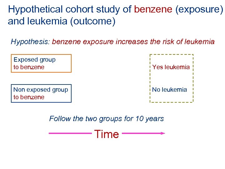 Hypothetical cohort study of benzene (exposure) and leukemia (outcome) Hypothesis: benzene exposure increases the