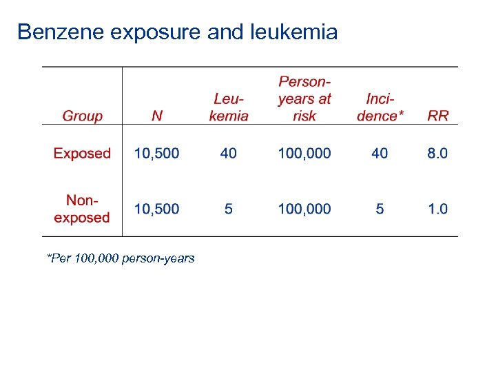 Benzene exposure and leukemia *Per 100, 000 person-years 