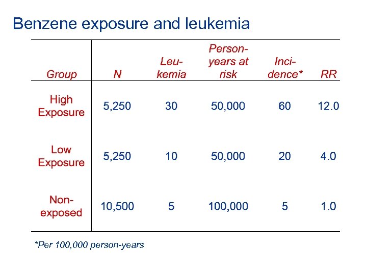 Benzene exposure and leukemia *Per 100, 000 person-years 