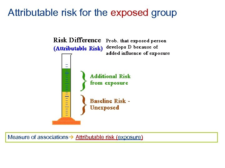 Attributable risk for the exposed group Measure of associations Attributable risk (exposure) 