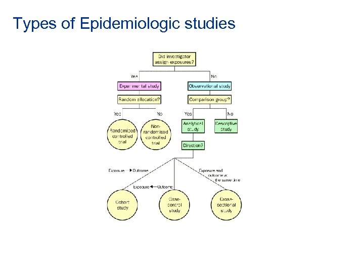 Types of Epidemiologic studies 