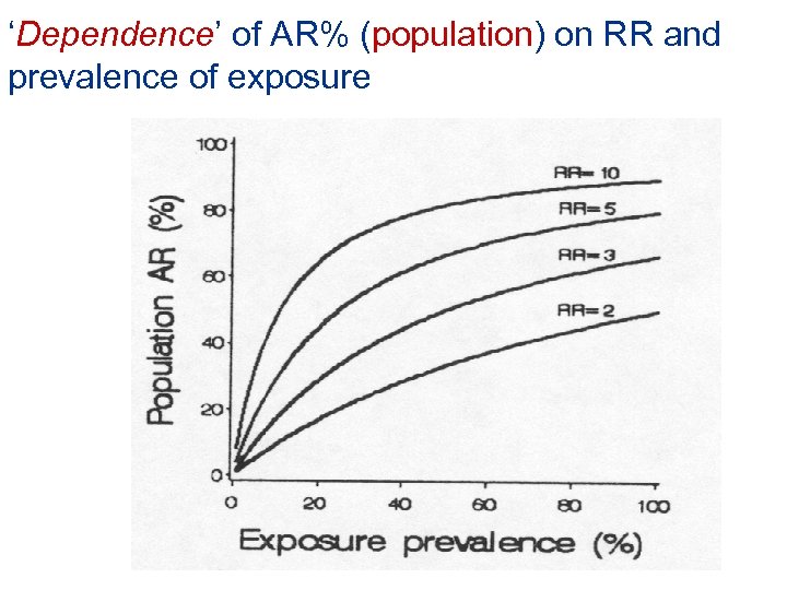 ‘Dependence’ of AR% (population) on RR and prevalence of exposure 